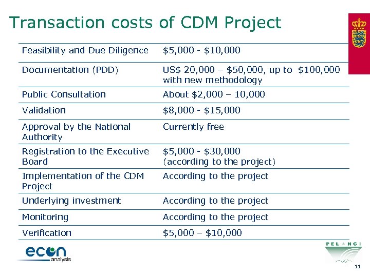 Transaction costs of CDM Project Feasibility and Due Diligence $5, 000 - $10, 000
