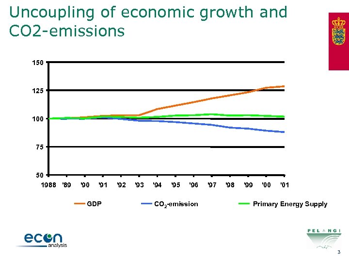 Uncoupling of economic growth and CO 2 -emissions 150 125 100 75 50 1988