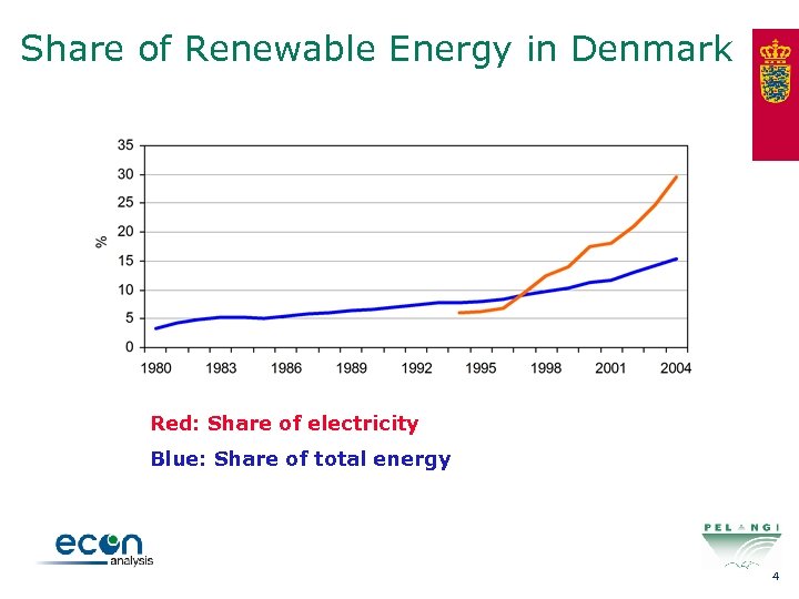 Share of Renewable Energy in Denmark Red: Share of electricity Blue: Share of total