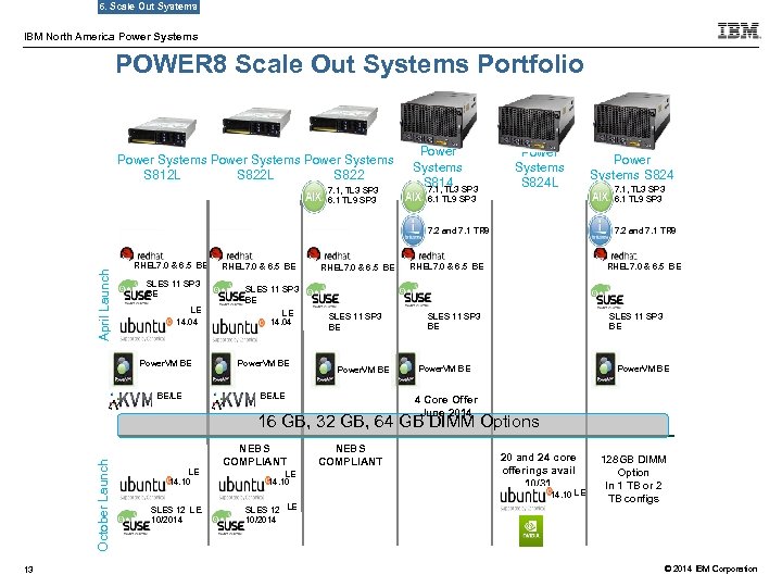 6. Scale Out Systems IBM North America Power Systems POWER 8 Scale Out Systems