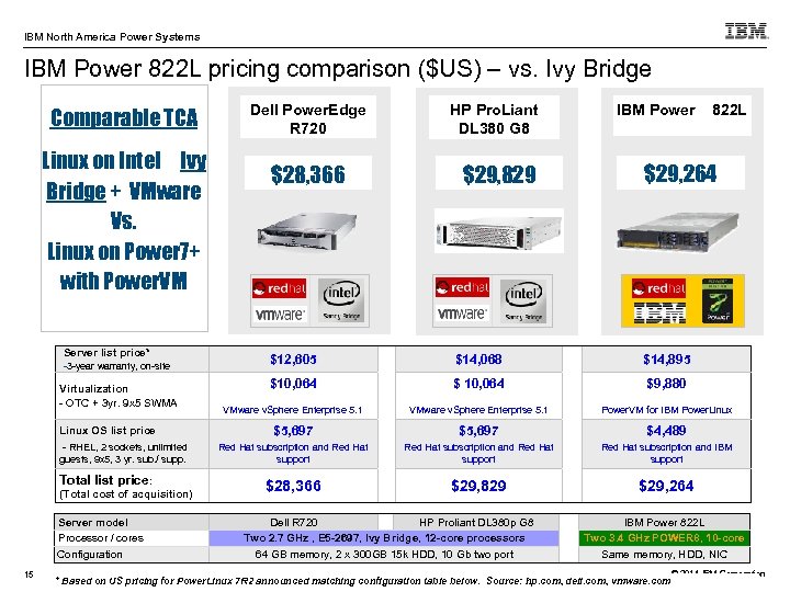 IBM North America Power Systems IBM Power 822 L pricing comparison ($US) – vs.