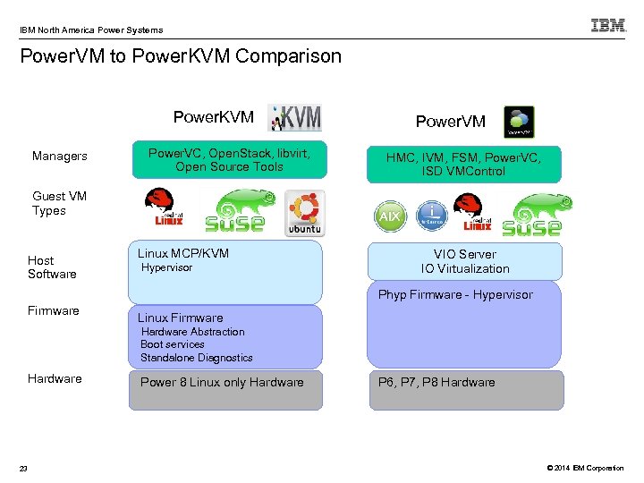 IBM North America Power Systems Power. VM to Power. KVM Comparison Power. KVM Managers