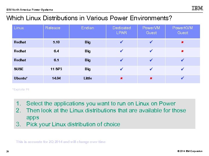 IBM North America Power Systems Which Linux Distributions in Various Power Environments? Linux Release