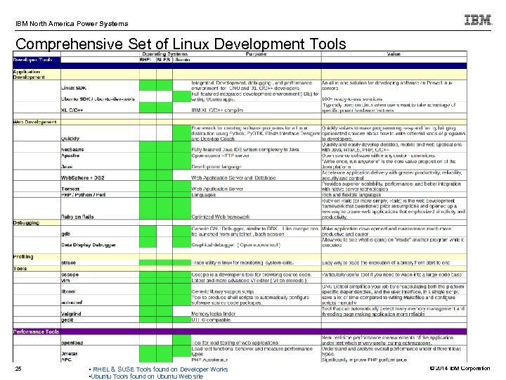 IBM North America Power Systems Comprehensive Set of Linux Development Tools 25 • RHEL