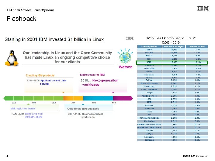 IBM North America Power Systems Flashback Who Has Contributed to Linux? (2005 – 2013)