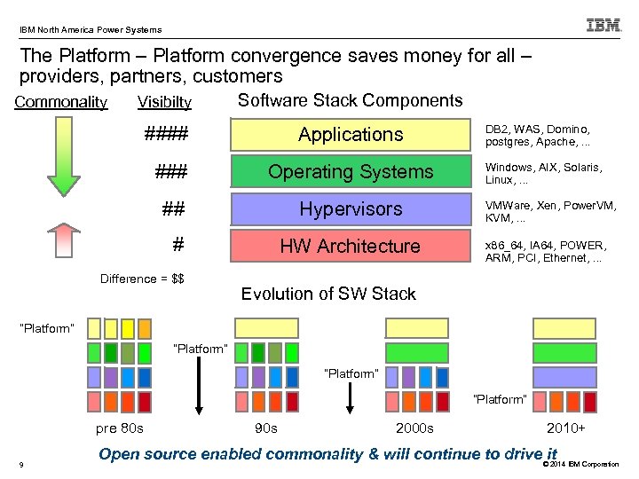 IBM North America Power Systems The Platform – Platform convergence saves money for all