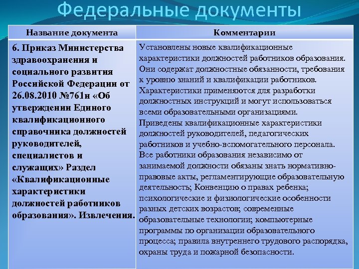 Федеральные документы Название документа Комментарии 6. Приказ Министерства здравоохранения и социального развития Российской Федерации