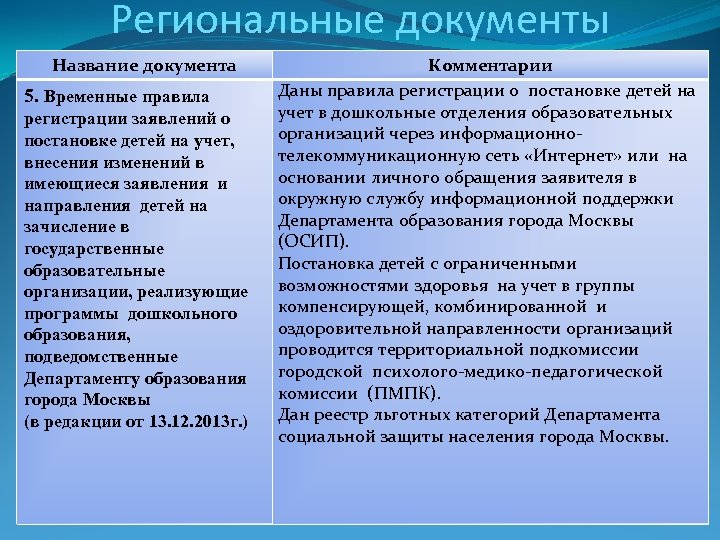 Региональные документы Название документа 5. Временные правила регистрации заявлений о постановке детей на учет,