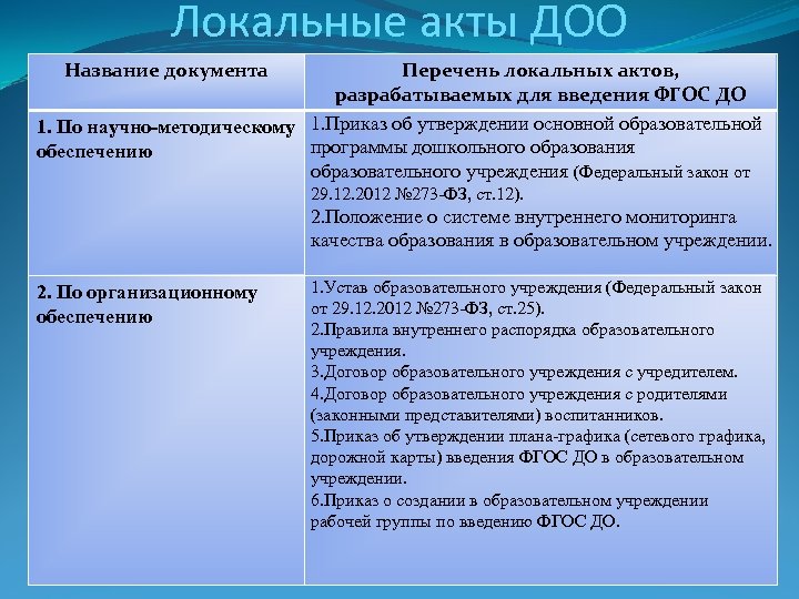 Нормативно правовые документы регулирующие реализацию проекта в доу