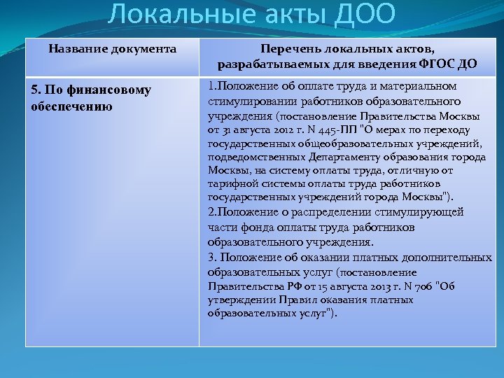 Локальные акты ДОО Название документа 5. По финансовому обеспечению Перечень локальных актов, разрабатываемых для