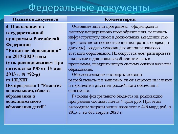 Федеральные документы Название документа Комментарии 4. Извлечения из государственной программы Российской Федерации 