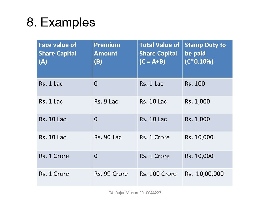 8. Examples Face value of Share Capital (A) Premium Amount (B) Total Value of