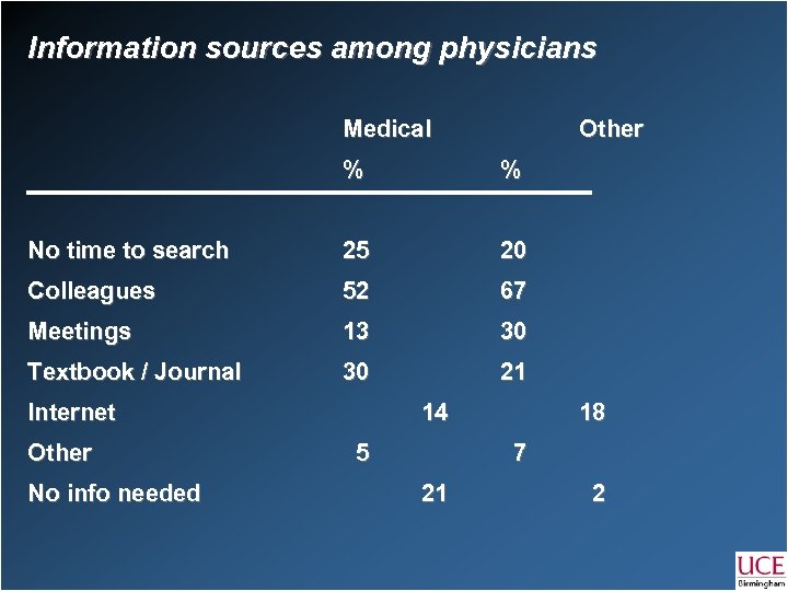 Information sources among physicians Medical Other % % No time to search 25 20