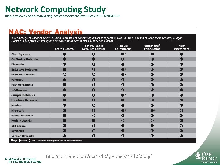 Network Computing Study http: //www. networkcomputing. com/show. Article. jhtml? article. ID=189602326 49 Managed by