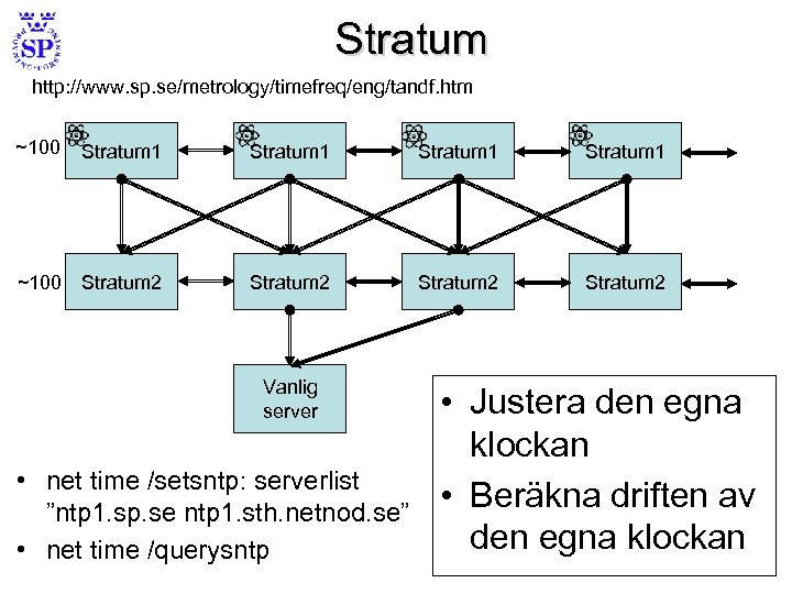 Stratum http: //www. sp. se/metrology/timefreq/eng/tandf. htm ~100 Stratum 1 ~100 Stratum 2 Vanlig server