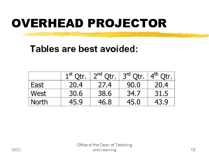 OVERHEAD PROJECTOR Tables are best avoided: DCU Office of the Dean of Teaching and