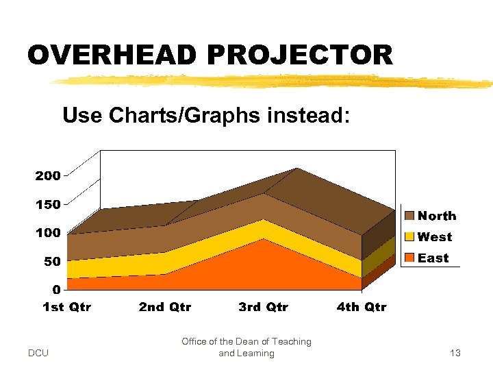 OVERHEAD PROJECTOR Use Charts/Graphs instead: DCU Office of the Dean of Teaching and Learning
