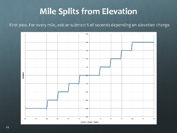 Mile Splits from Elevation First pass. For every mile, add or subtract % of