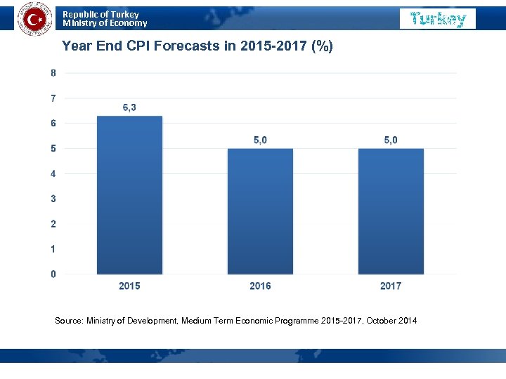 Republic of Turkey Ministry of Economy Year End CPI Forecasts in 2015 -2017 (%)