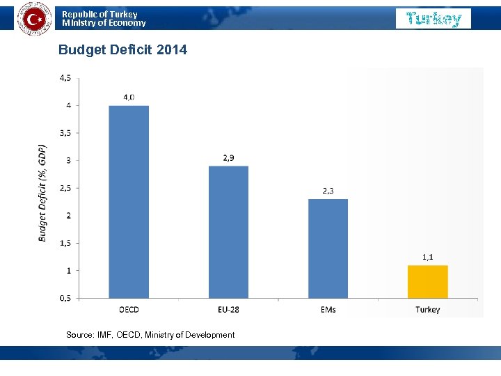 Republic of Turkey Ministry of Economy Budget Deficit 2014 Source: IMF, OECD, Ministry of