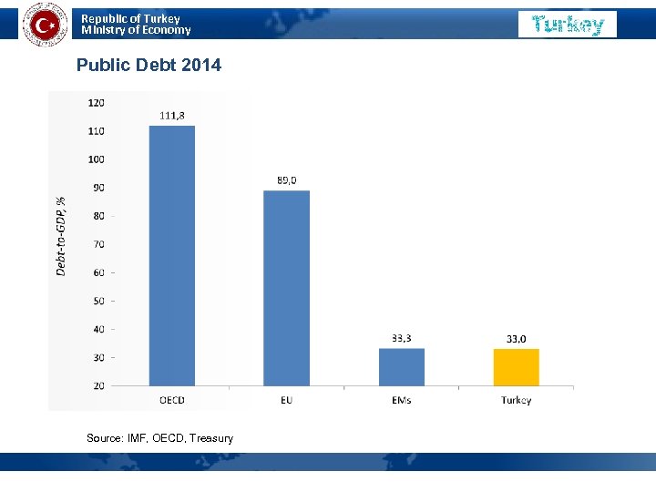 Republic of Turkey Ministry of Economy Public Debt 2014 Source: IMF, OECD, Treasury 