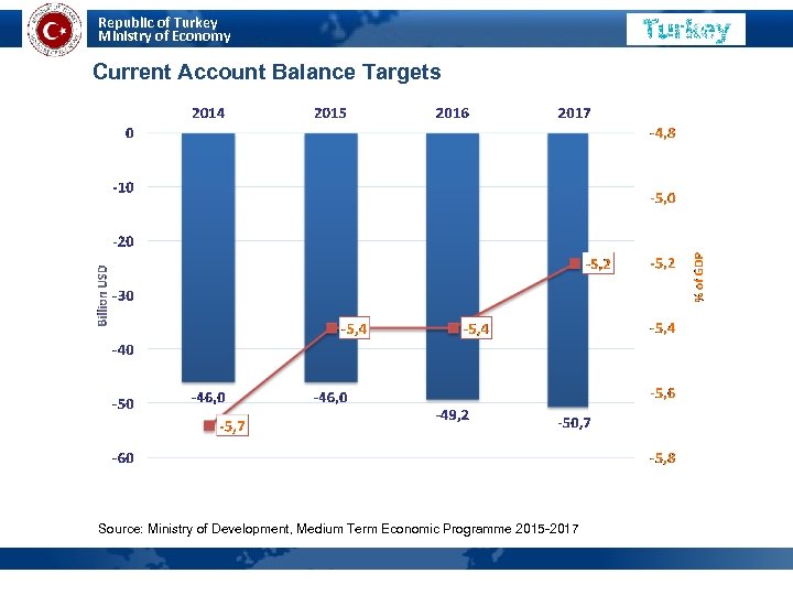 Republic of Turkey Ministry of Economy Current Account Balance Targets Source: Ministry of Development,