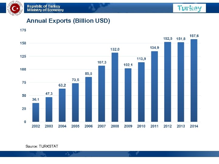 Republic of Turkey Ministry of Economy Annual Exports (Billion USD) Source: TURKSTAT 