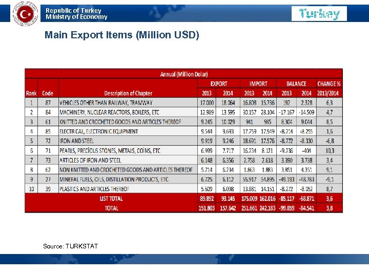 Republic of Turkey Ministry of Economy Main Export Items (Million USD) Source: TURKSTAT 