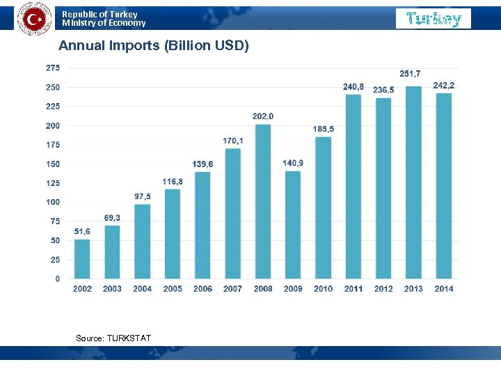 Republic of Turkey Ministry of Economy Annual Imports (Billion USD) Source: TURKSTAT 