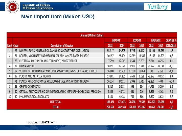 Republic of Turkey Ministry of Economy Main Import Item (Million USD) Source: TURKSTAT 