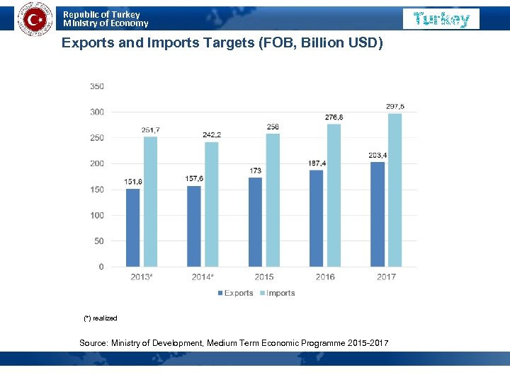 Republic of Turkey Ministry of Economy Exports and Imports Targets (FOB, Billion USD) (*)