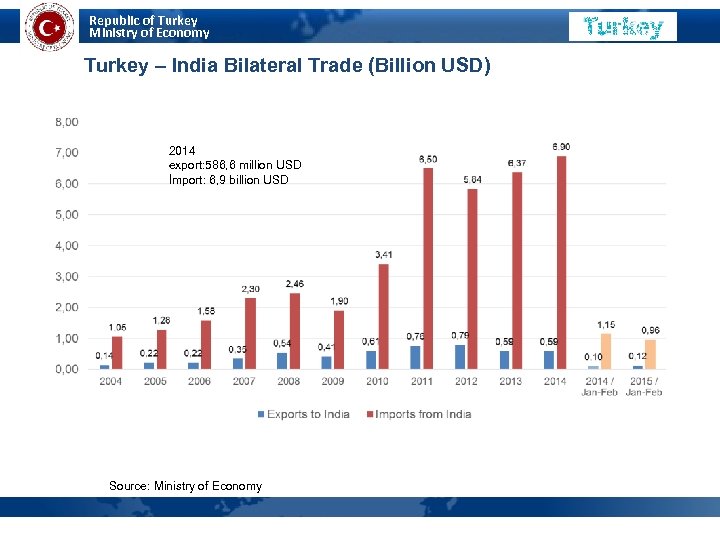 Republic of Turkey Ministry of Economy Turkey – India Bilateral Trade (Billion USD) 2014