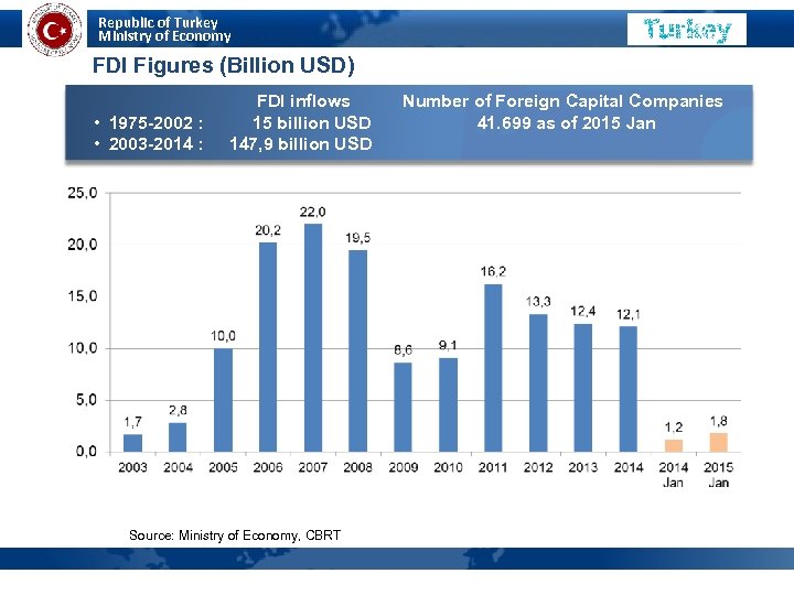 Republic of Turkey Ministry of Economy FDI Figures (Billion USD) • 1975 -2002 :