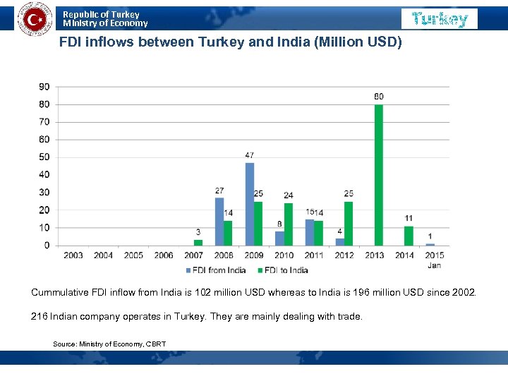 Republic of Turkey Ministry of Economy FDI inflows between Turkey and India (Million USD)
