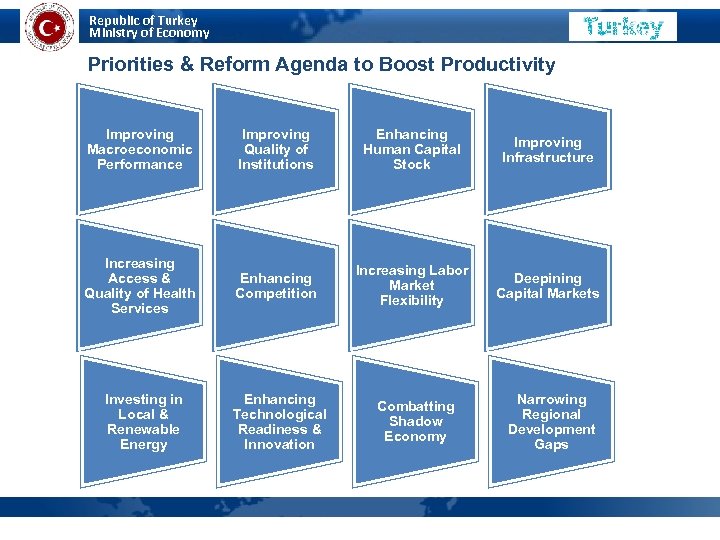 Republic of Turkey Ministry of Economy Priorities & Reform Agenda to Boost Productivity Improving
