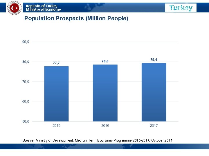 Republic of Turkey Ministry of Economy Population Prospects (Million People) Source: Ministry of Development,