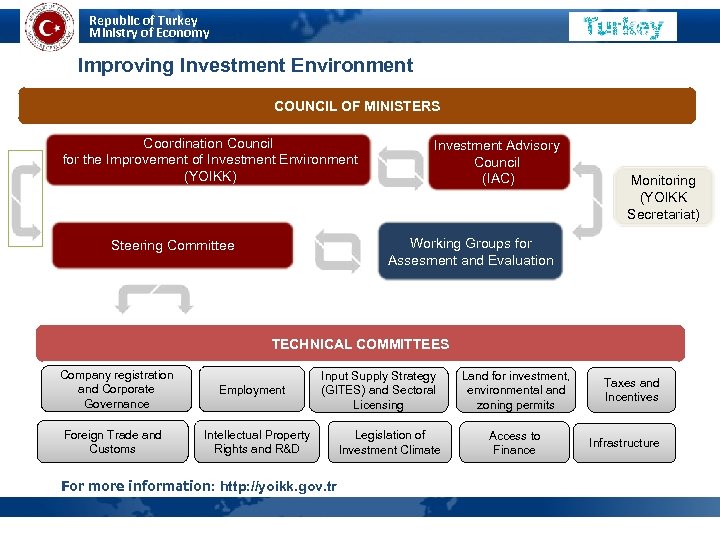Republic of Turkey Ministry of Economy MINISTRY OF ECONOMY Improving Investment Environment COUNCIL OF