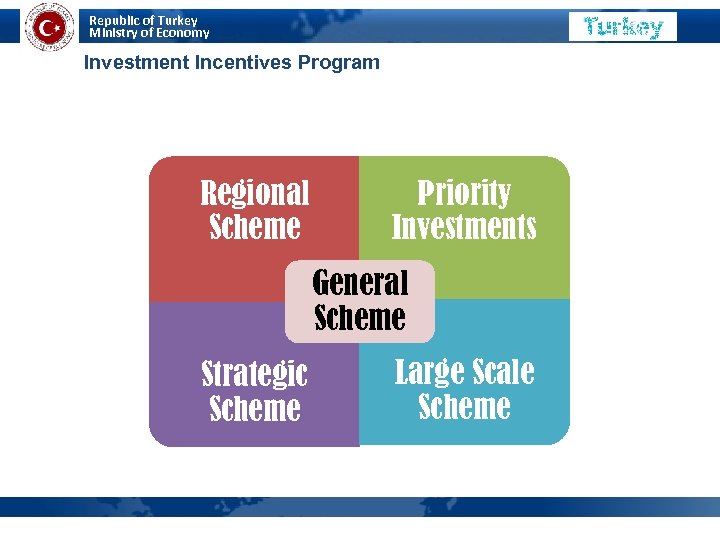 Republic of Turkey Ministry of Economy Investment Incentives Program Regional Scheme Priority Investments General