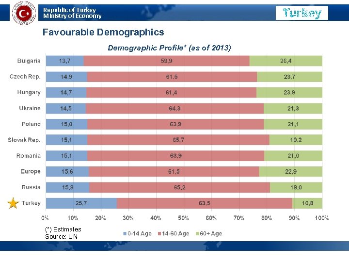 Republic of Turkey Ministry of Economy Favourable Demographics Demographic Profile* (as of 2013) (*)