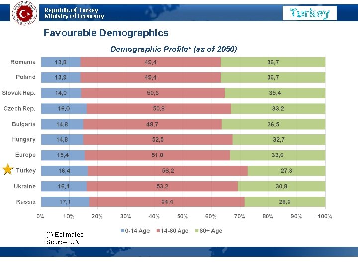 Republic of Turkey Ministry of Economy Favourable Demographics Demographic Profile* (as of 2050) (*)