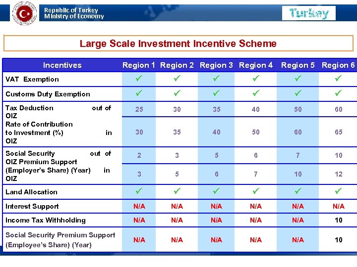 Republic of Turkey Ministry of Economy MINISTRY OF ECONOMY Large Scale Investment Incentive Scheme