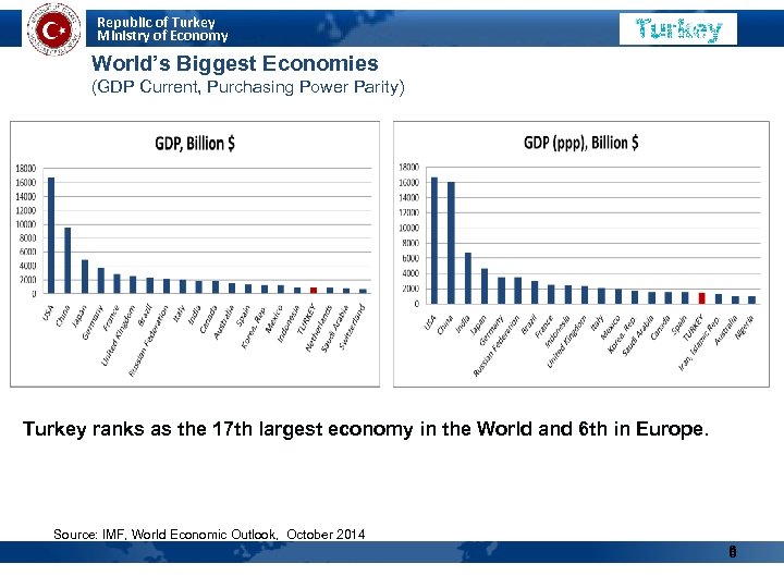 Republic of Turkey Ministry of Economy World’s Biggest Economies (GDP Current, Purchasing Power Parity)