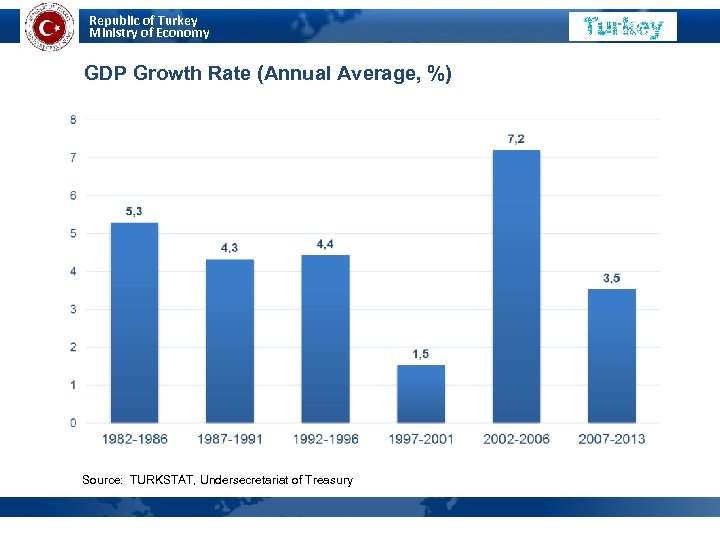 Republic of Turkey Ministry of Economy GDP Growth Rate (Annual Average, %) Source: TURKSTAT,