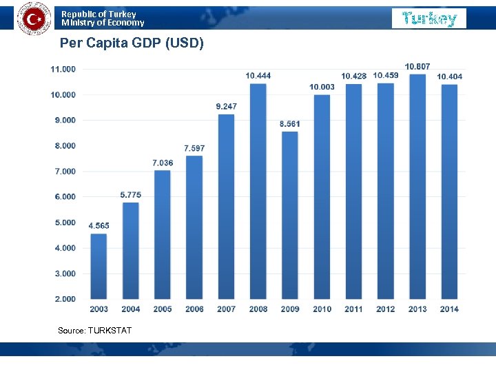 Republic of Turkey Ministry of Economy Per Capita GDP (USD) Source: TURKSTAT 