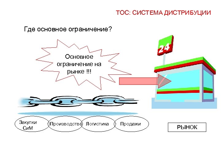 Ограничение процесса. Теория ограничения систем. ТОС теория ограничений систем. Теория ограничений схема. Основной принцип теории ограничений.