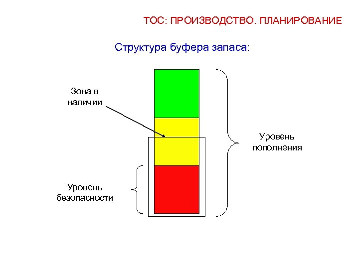 ТОС: ПРОИЗВОДСТВО. ПЛАНИРОВАНИЕ Структура буфера запаса: Зона в наличии Уровень пополнения Уровень безопасности 