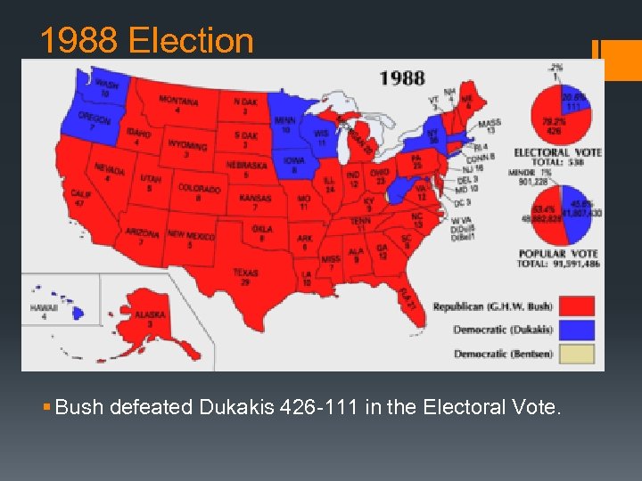 1988 Election § Bush defeated Dukakis 426 -111 in the Electoral Vote. 