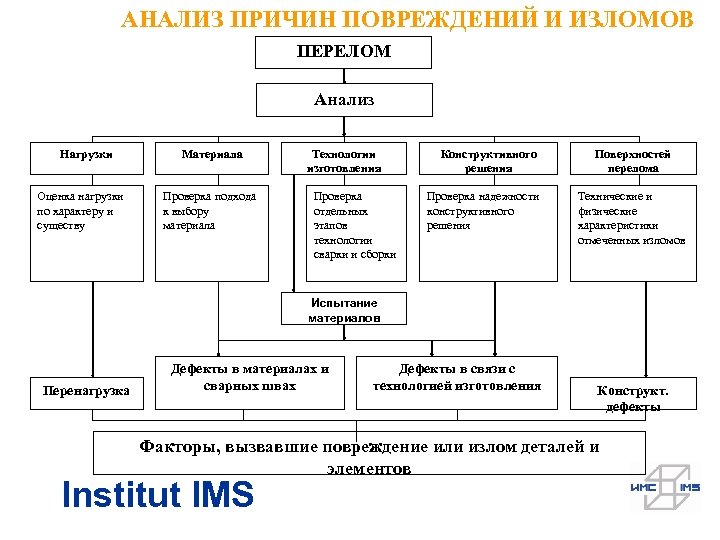 АНАЛИЗ ПРИЧИН ПОВРЕЖДЕНИЙ И ИЗЛОМОВ ПЕРЕЛОМ Анализ Нагрузки Оценка нагрузки по характеру и существу