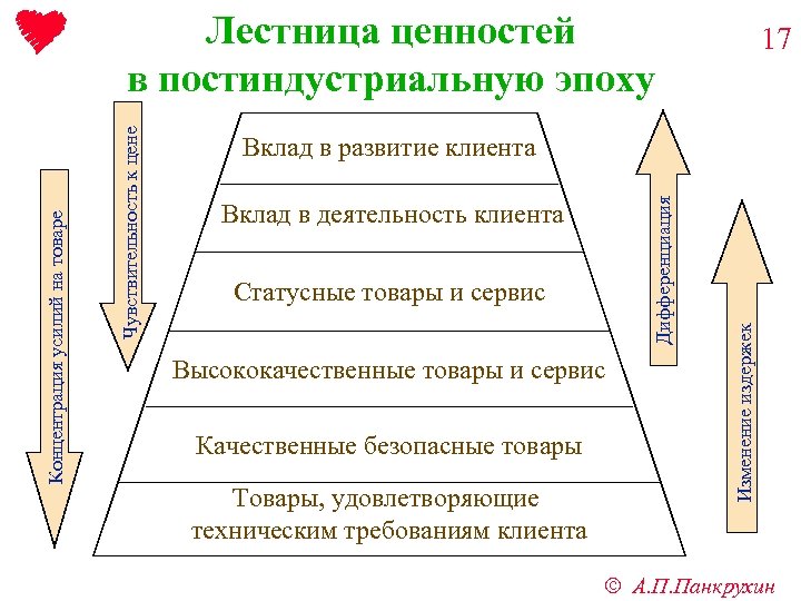 17 Вклад в деятельность клиента Статусные товары и сервис Высококачественные товары и сервис Качественные