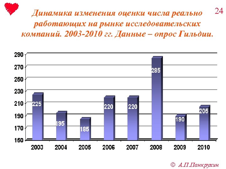 Динамика изменения оценки числа реально 24 работающих на рынке исследовательских компаний. 2003 -2010 гг.